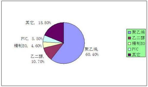2023年化工行業市場調研報告 現狀與前景分析